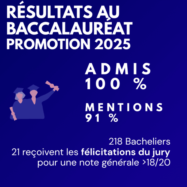 100 % d&rsquo;admis et 91 % de mentions au Baccalauréat
