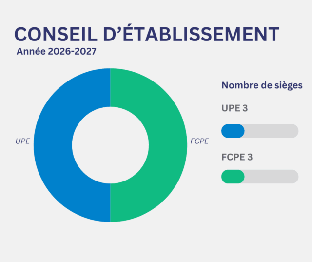 Composition du Conseil d&rsquo;Etablissement